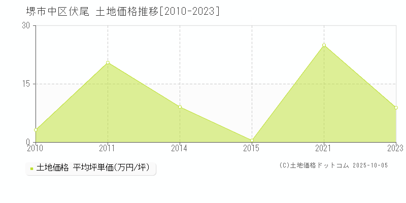 伏尾(堺市中区)の土地価格推移グラフ(坪単価)[2010-2023年]