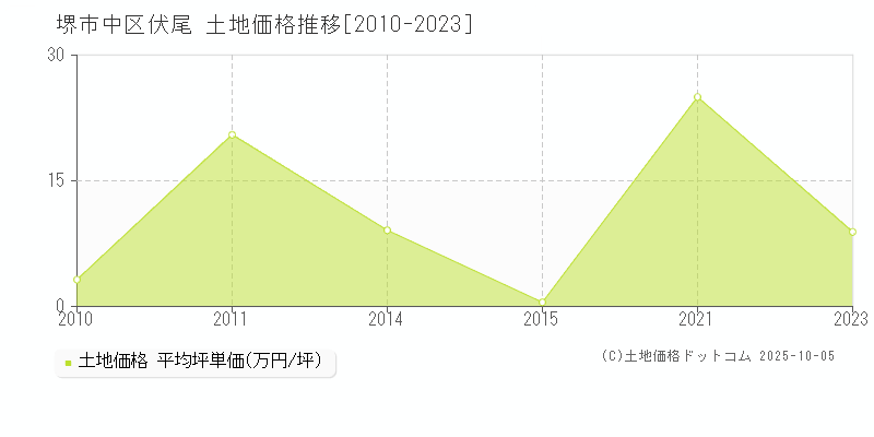 堺市中区伏尾の土地価格推移グラフ 