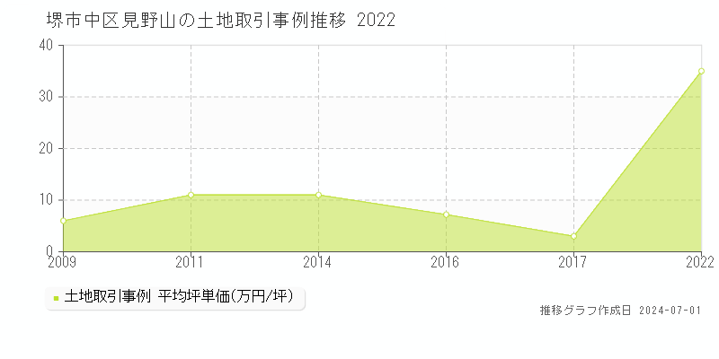 堺市中区見野山の土地取引事例推移グラフ 
