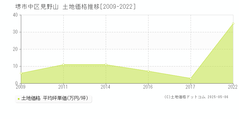 堺市中区見野山の土地取引事例推移グラフ 