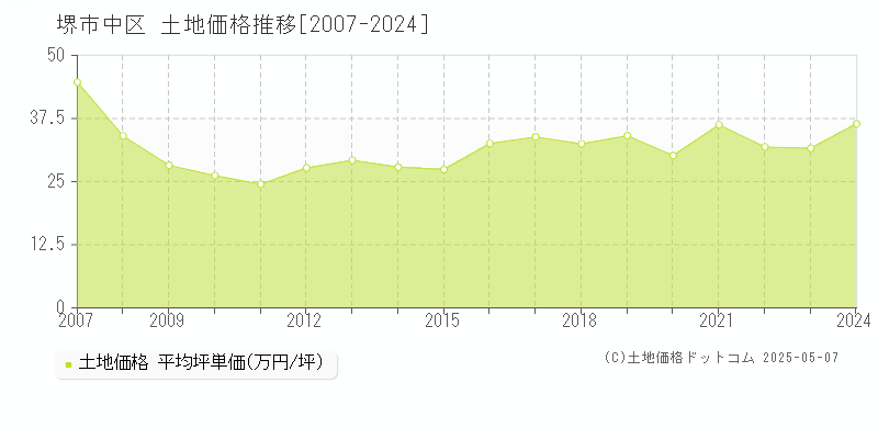 堺市中区(大阪府)の土地価格推移グラフ(坪単価)[2007-2024年]