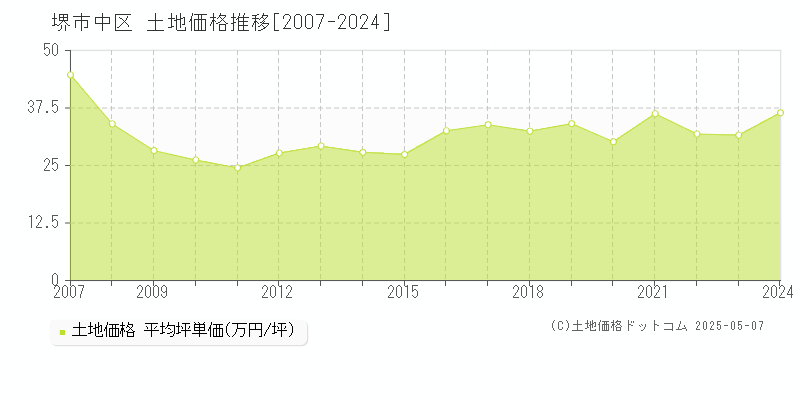 堺市中区全域の土地取引事例推移グラフ 