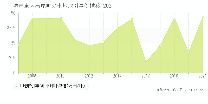 堺市東区石原町の土地価格推移グラフ 