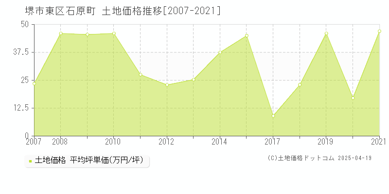 堺市東区石原町の土地価格推移グラフ 