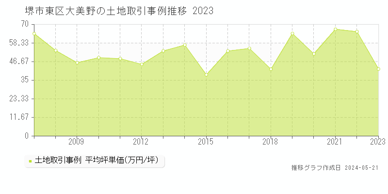 堺市東区大美野の土地価格推移グラフ 