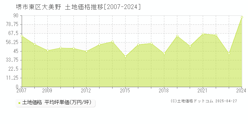 堺市東区大美野の土地価格推移グラフ 