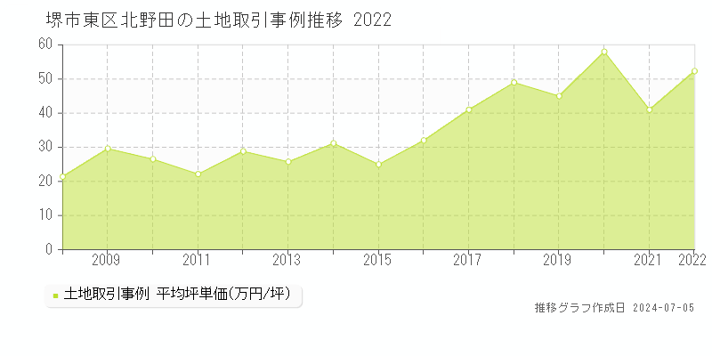 堺市東区北野田の土地価格推移グラフ 