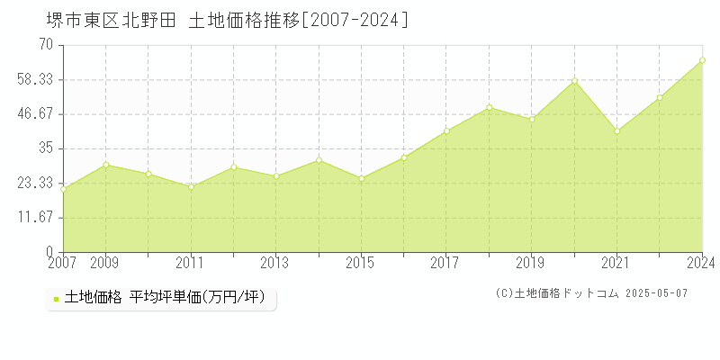 北野田(堺市東区)の土地価格推移グラフ(坪単価)[2007-2024年]