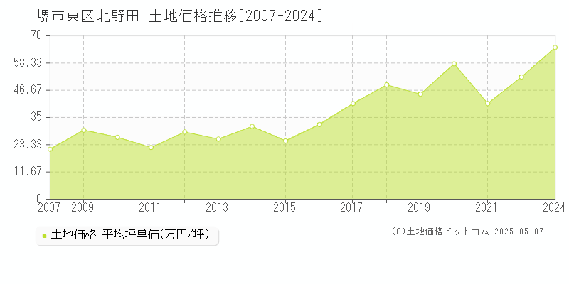 堺市東区北野田の土地価格推移グラフ 