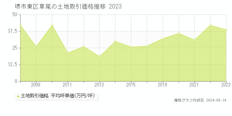 堺市東区草尾の土地価格推移グラフ 