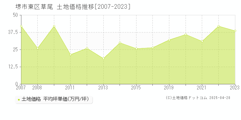 堺市東区草尾の土地価格推移グラフ 