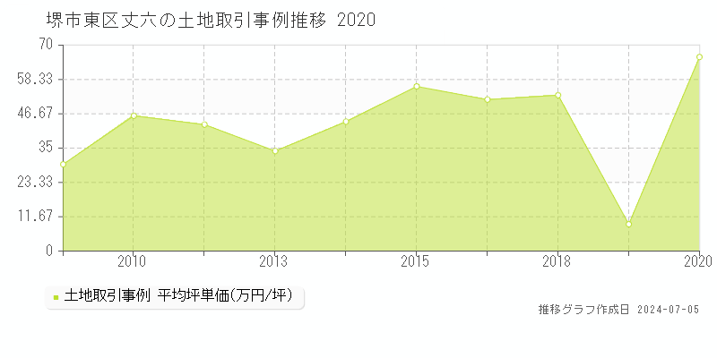 堺市東区丈六の土地価格推移グラフ 