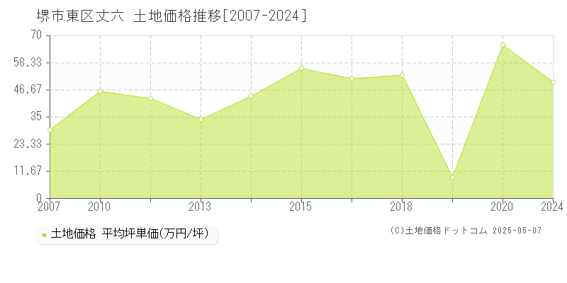 丈六(堺市東区)の土地価格推移グラフ(坪単価)[2007-2024年]