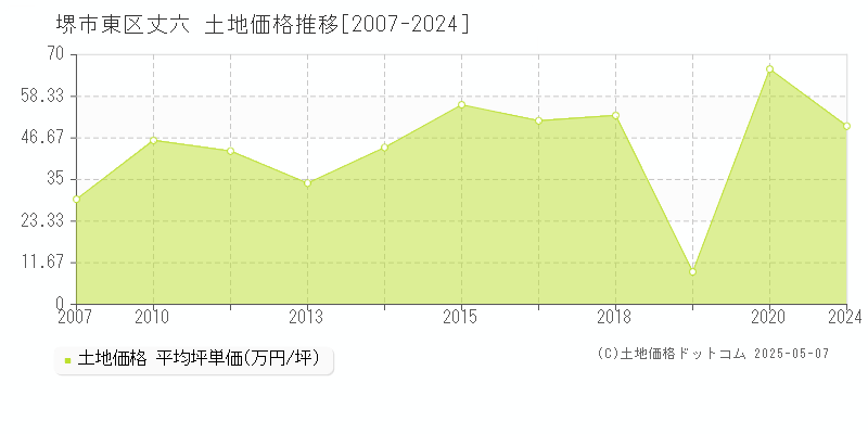 堺市東区丈六の土地価格推移グラフ 