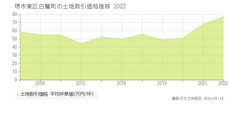 堺市東区白鷺町の土地価格推移グラフ 