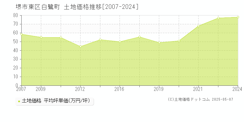 白鷺町(堺市東区)の土地価格推移グラフ(坪単価)[2007-2024年]