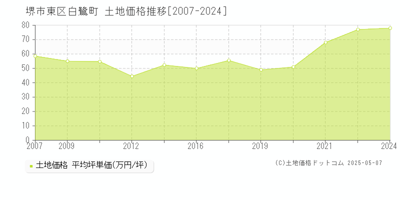 堺市東区白鷺町の土地価格推移グラフ 