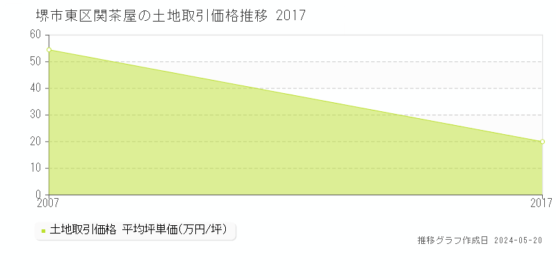 堺市東区関茶屋の土地取引価格推移グラフ 