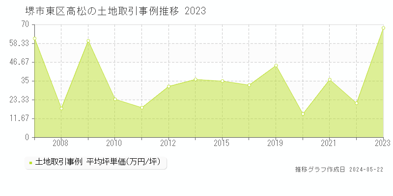 堺市東区高松の土地価格推移グラフ 