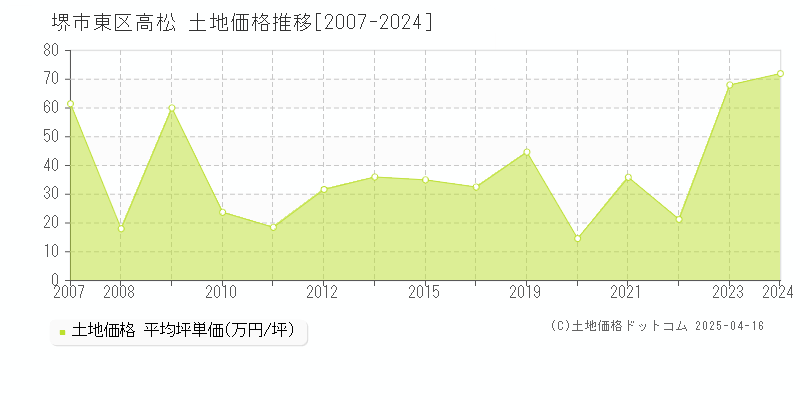 堺市東区高松の土地価格推移グラフ 