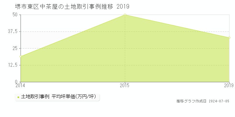 堺市東区中茶屋の土地価格推移グラフ 