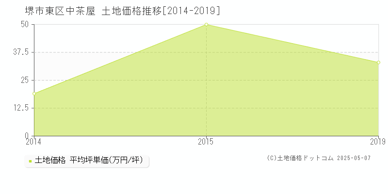 堺市東区中茶屋の土地価格推移グラフ 