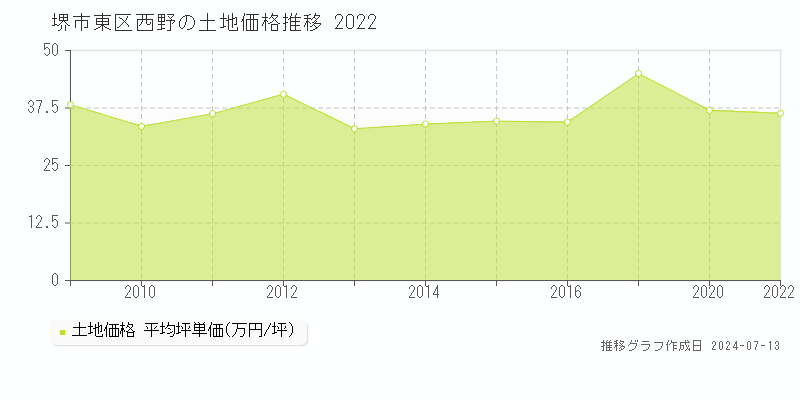 堺市東区西野の土地価格推移グラフ 