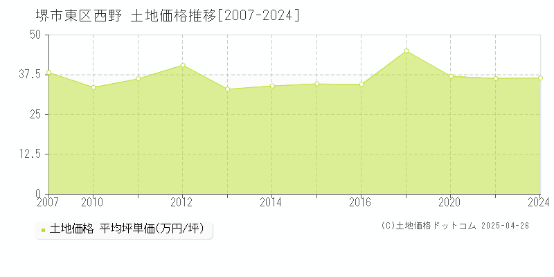 堺市東区西野の土地価格推移グラフ 