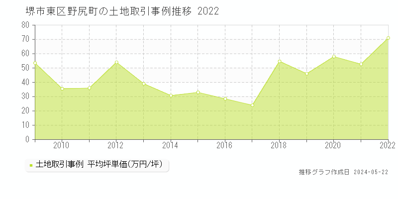 堺市東区野尻町の土地価格推移グラフ 