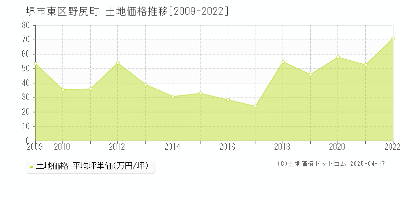 堺市東区野尻町の土地価格推移グラフ 