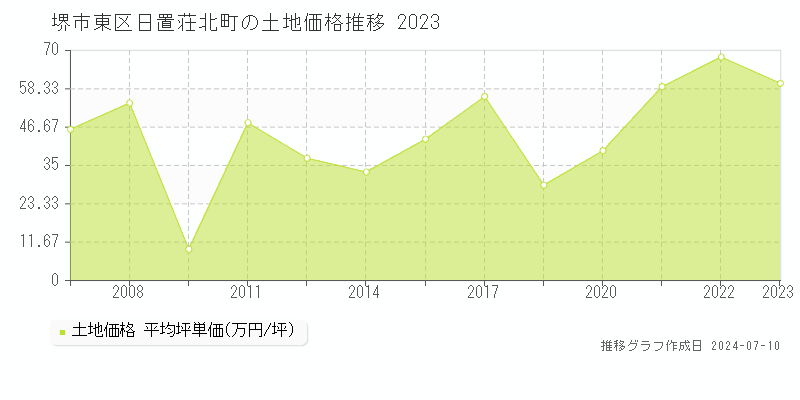 堺市東区日置荘北町の土地価格推移グラフ 
