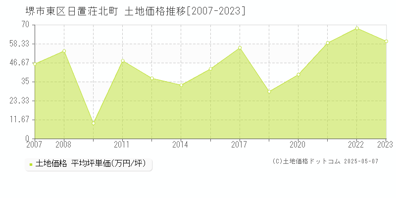 日置荘北町(堺市東区)の土地価格推移グラフ(坪単価)[2007-2023年]