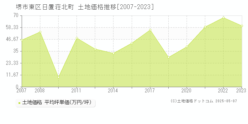 堺市東区日置荘北町の土地価格推移グラフ 