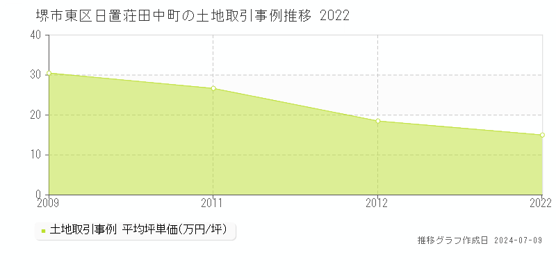 堺市東区日置荘田中町の土地価格推移グラフ 