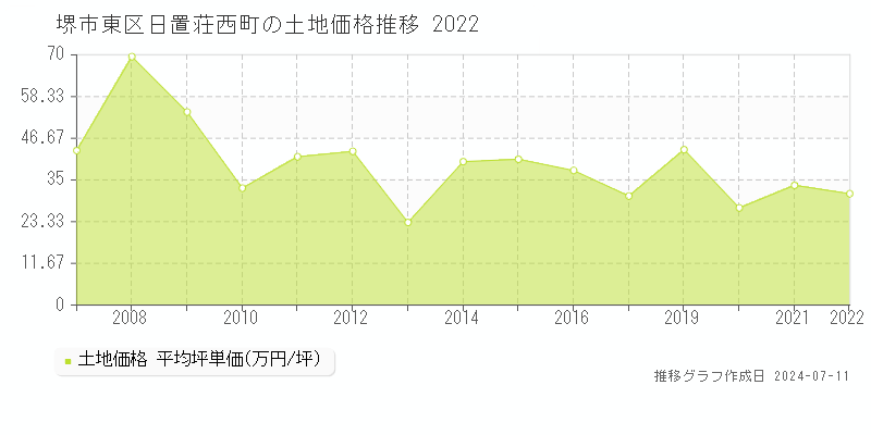 堺市東区日置荘西町の土地価格推移グラフ 