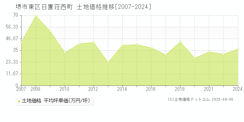 堺市東区日置荘西町の土地価格推移グラフ 