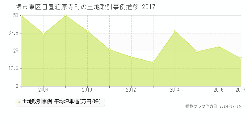 堺市東区日置荘原寺町の土地価格推移グラフ 