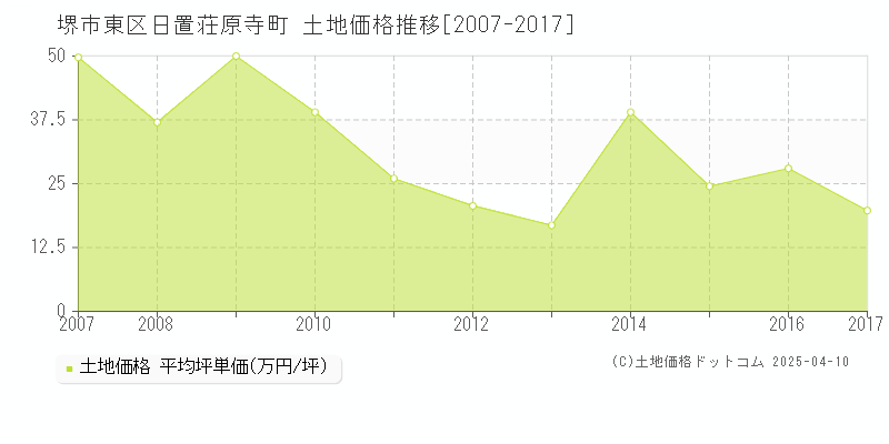 堺市東区日置荘原寺町の土地価格推移グラフ 