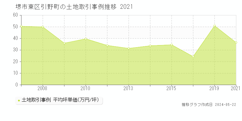 堺市東区引野町の土地価格推移グラフ 