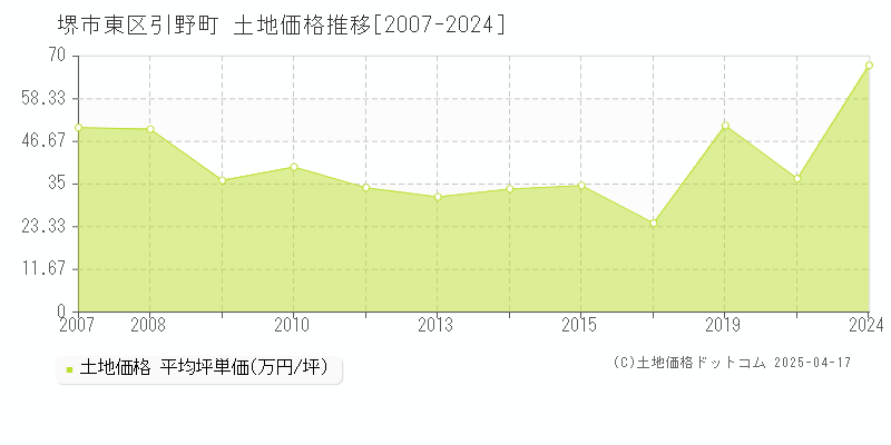 堺市東区引野町の土地価格推移グラフ 