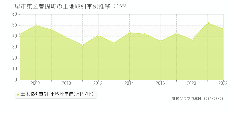堺市東区菩提町の土地価格推移グラフ 
