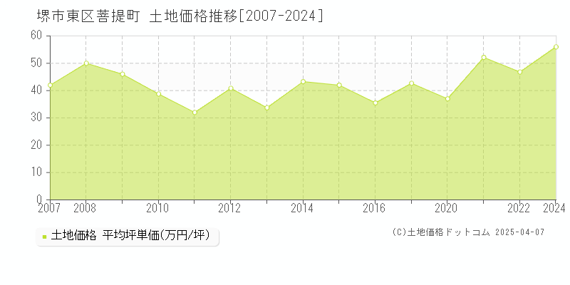 堺市東区菩提町の土地価格推移グラフ 