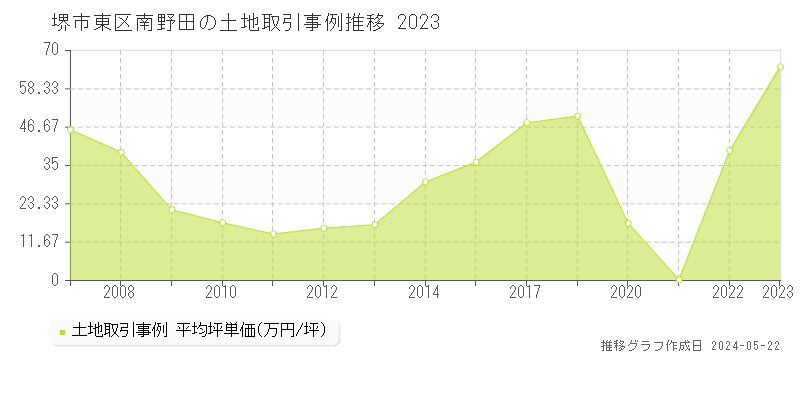 堺市東区南野田の土地価格推移グラフ 