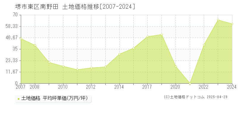 堺市東区南野田の土地価格推移グラフ 