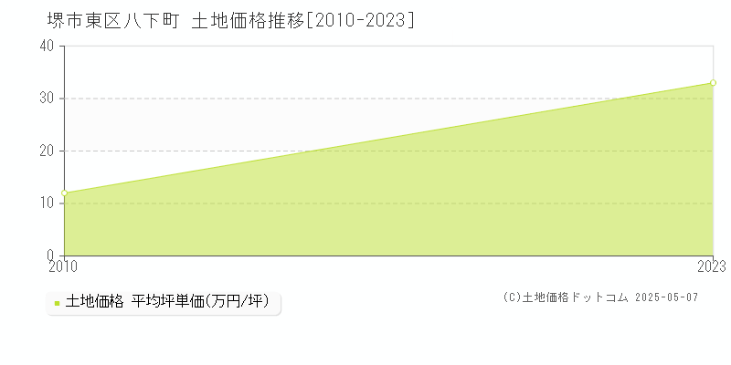 八下町(堺市東区)の土地価格推移グラフ(坪単価)[2010-2023年]