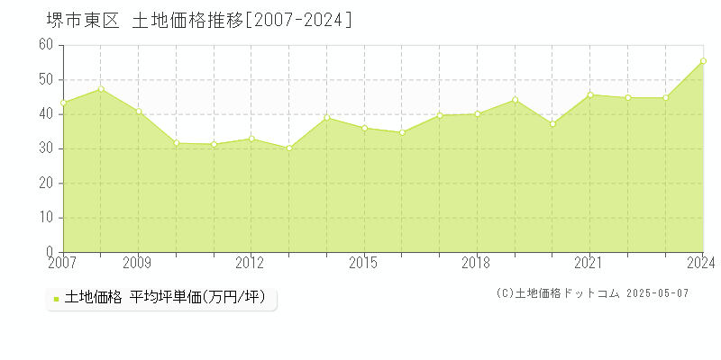 堺市東区(大阪府)の土地価格推移グラフ(坪単価)[2007-2024年]