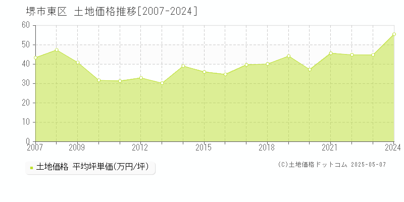 堺市東区全域の土地価格推移グラフ 