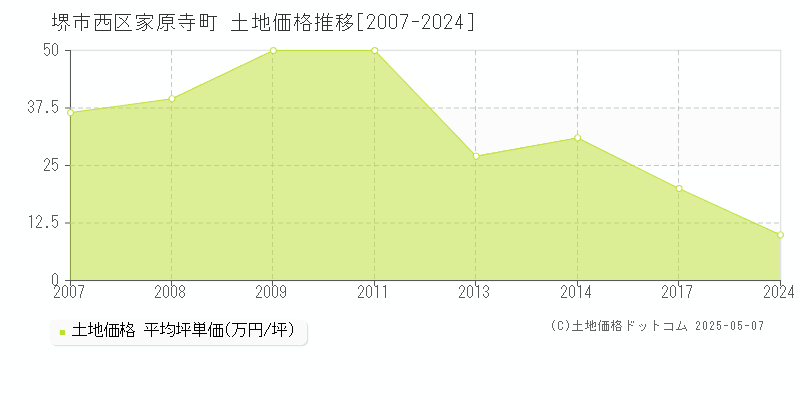 家原寺町(堺市西区)の土地価格推移グラフ(坪単価)[2007-2024年]