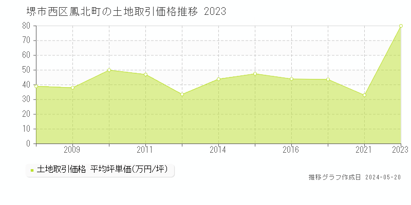 堺市西区鳳北町の土地価格推移グラフ 
