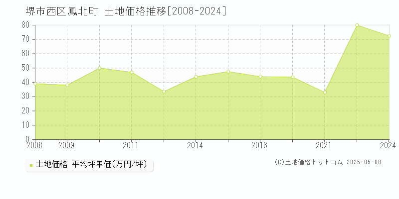 鳳北町(堺市西区)の土地価格推移グラフ(坪単価)[2008-2024年]